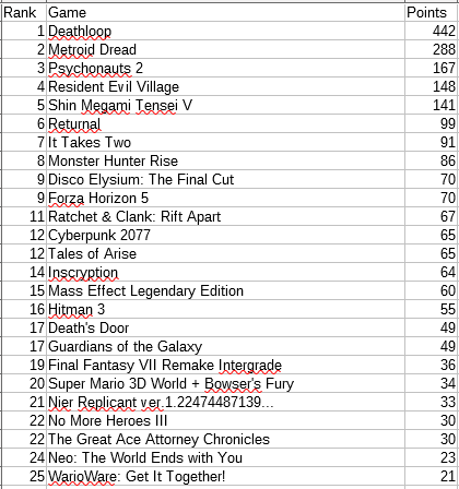 jbsgame.community Game of the Year 2021 vote tally