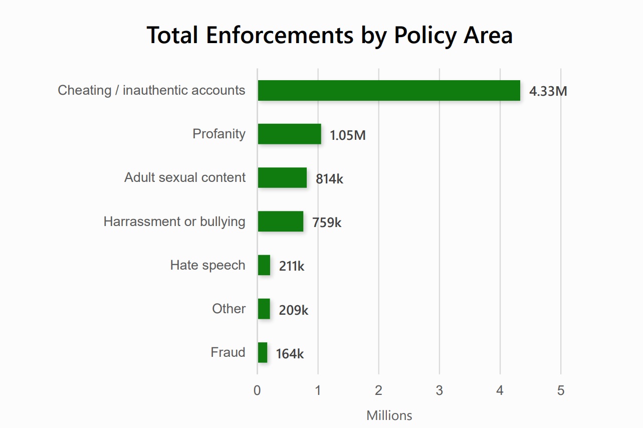 xbox transparency report enforcments breakdown