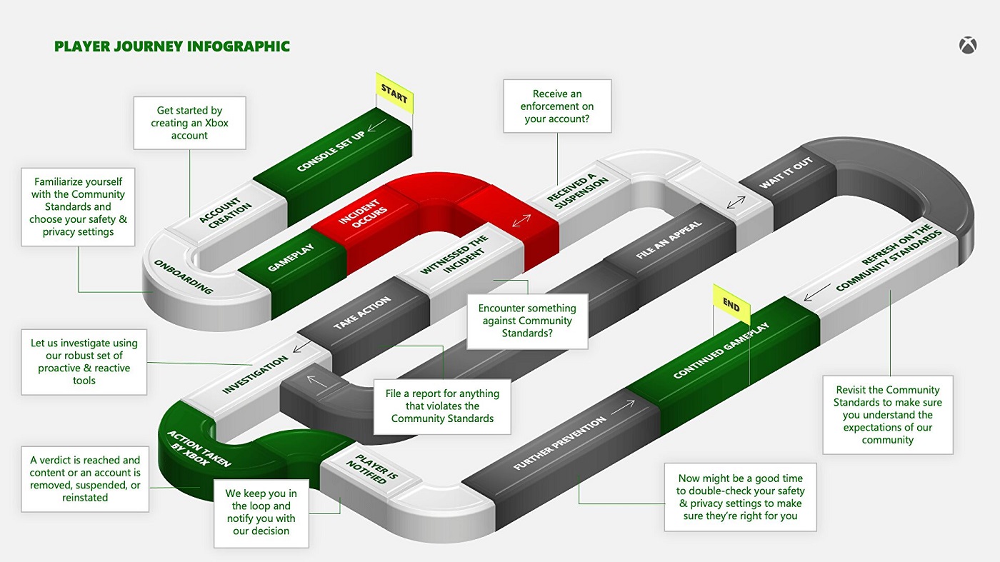 xbox transparency report flow chart