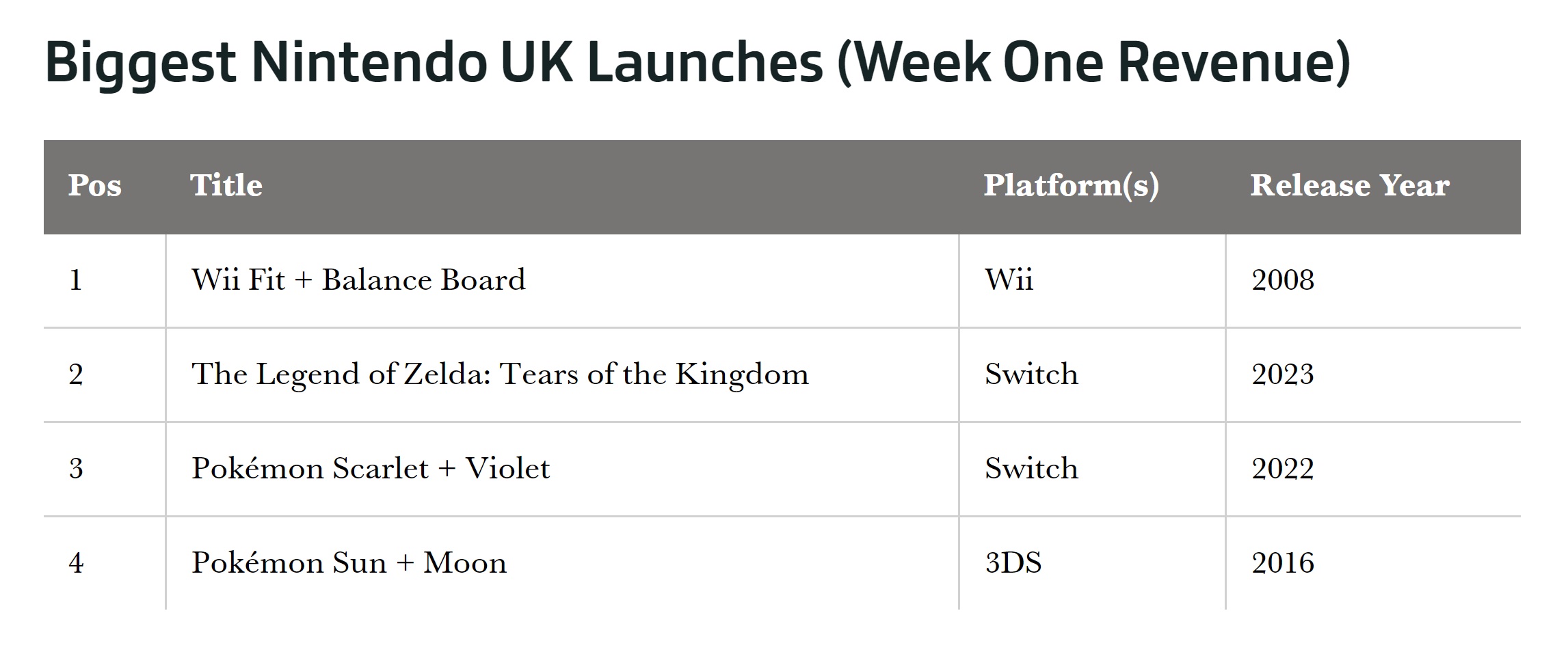 nintendo biggest uk launches