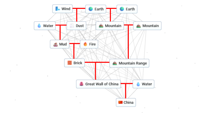 Diagram of how to make China in Infinite Craft