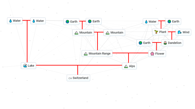 Diagram of how to make Switzerland in Infinite Craft