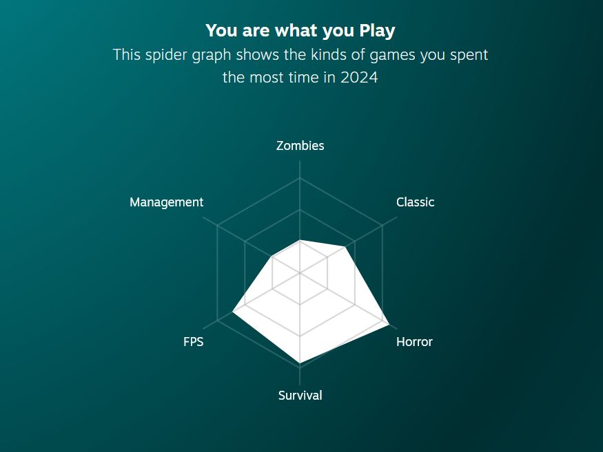 Teal screenshot showing a spider graph that consists of numerous video game genres, with horror being the dominant one.