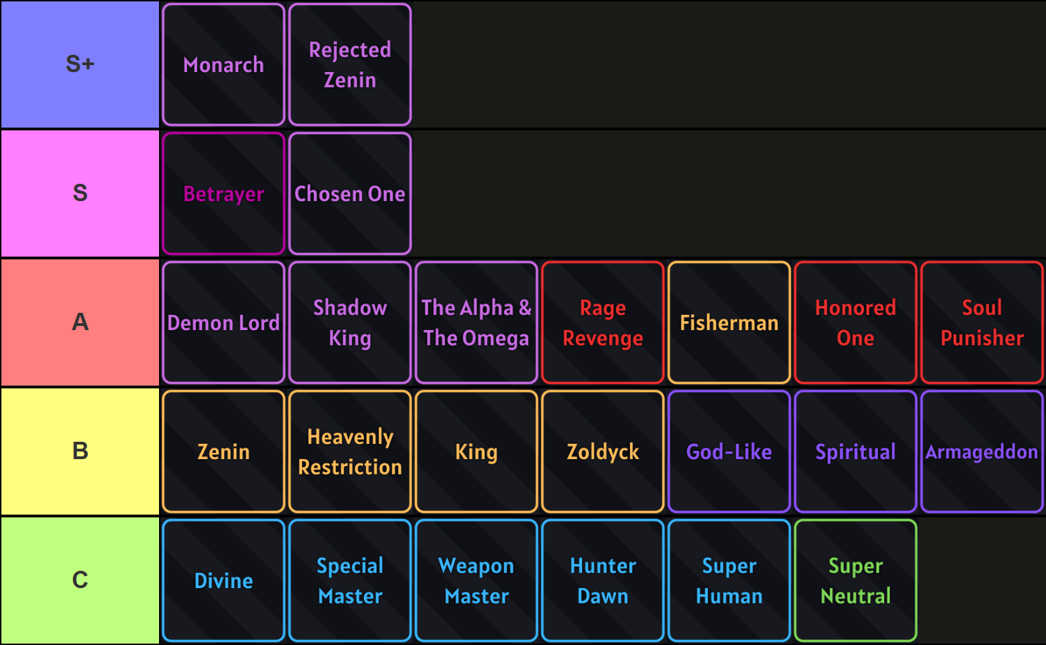 Verse Piece traits tier list for the Vergil Rerun update that goes as follows: S+ tier: Monarch, Rejected Zenin S tier: Betrayer, Chosen One A tier: Demon Lord, Shadow King, The Alpha and The Omega, Rage Revenge, Fisherman, Honored One, Soul Punisher B tier: Zenin, Heavenly Restriction, King, Zoldyck, God-Like, Spiritual, Armageddon C tier: Divine, Special Master, Weapon Master, Hunter Dawn, Super Human, Super Neutral