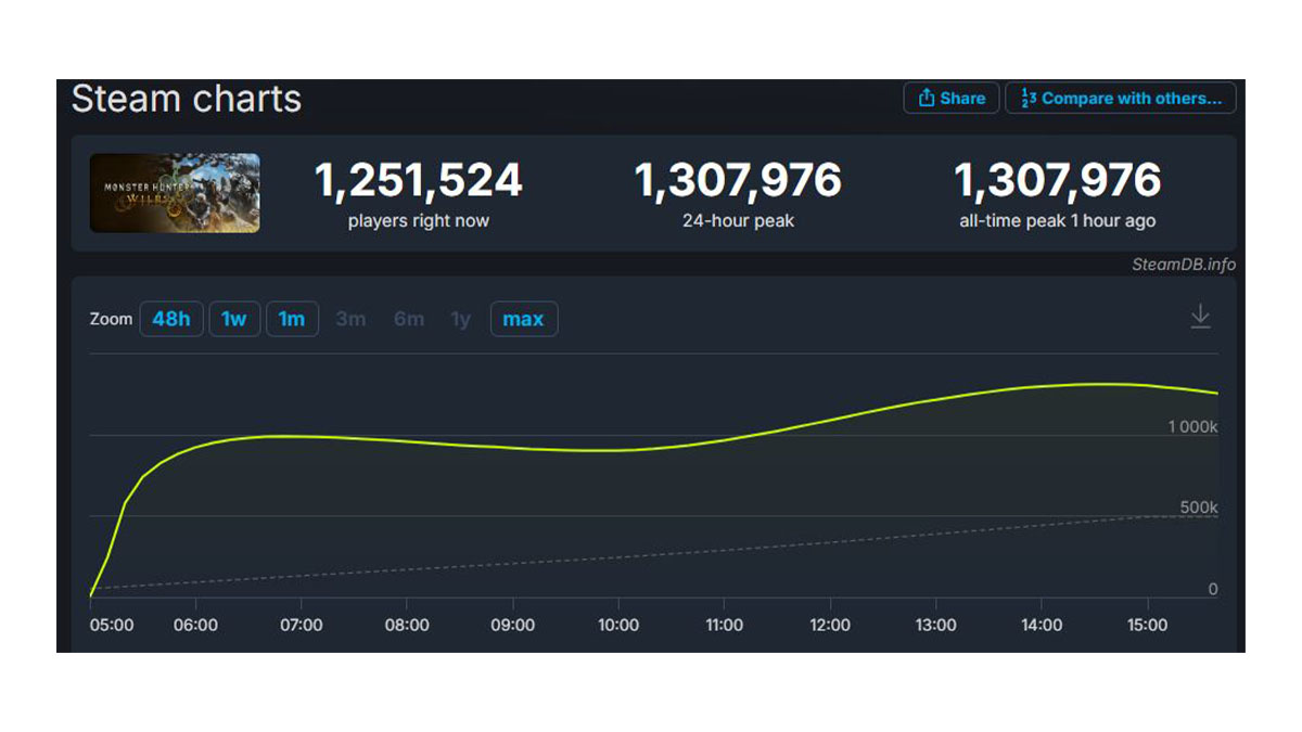 Wilds' steam charts